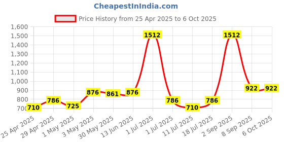 myntra.com LILY Stropsyttak Pack Of 3 Full Coverage Non Padded Sports Bra lily Price History Graph from 25 Apr 2025 to 5 Oct 2025