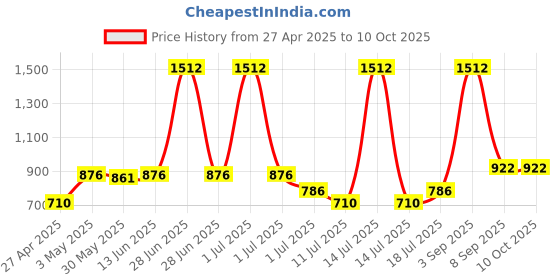 myntra.com LILY Stropsyttak Pack Of 3 Full Coverage Seamless Non Padded Sports Bra lily Price History Graph from 27 Apr 2025 to 9 Oct 2025