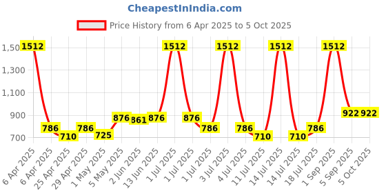 myntra.com LILY stropsyttak Pack Of 3 Full Coverage Seamless Non Padded Sports Bra lily Price History Graph from 6 Apr 2025 to 4 Oct 2025
