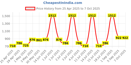 myntra.com LILY stropsyttak Pack Of 3 Full Coverage Seamless Non Padded Sports Bra lily Price History Graph from 25 Apr 2025 to 7 Oct 2025