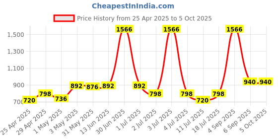myntra.com LILY Stropsyttak Pack Of 3 Full Coverage Seamless Sports Bra lily Price History Graph from 25 Apr 2025 to 5 Oct 2025