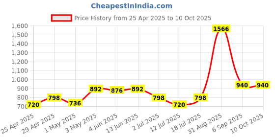 myntra.com LILY Stropsyttak Pack Of 3 Full Coverage Seamless Sports Bra lily Price History Graph from 25 Apr 2025 to 9 Oct 2025
