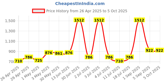 myntra.com LILY Stropsyttak Pack Of 3 Full Coverage Sports Bra lily Price History Graph from 26 Apr 2025 to 5 Oct 2025