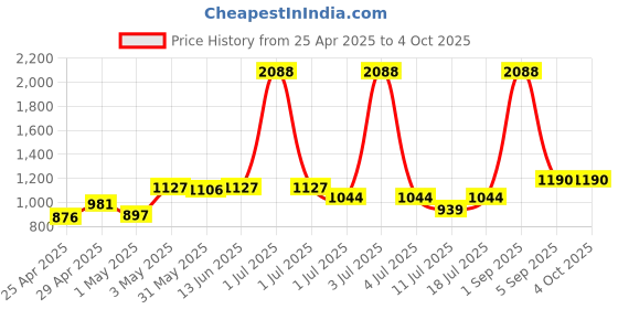 myntra.com LILY Stropsyttak Pack Of 4 Full Coverage Seamless Sports Bra lily Price History Graph from 25 Apr 2025 to 4 Oct 2025