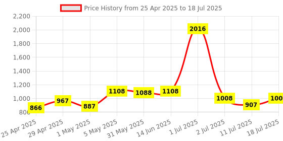 myntra.com LILY Stropsyttak Pack Of 4 Full Coverage Seamless Workout Bra lily Price History Graph from 25 Apr 2025 to 11 Jul 2025