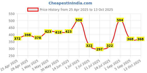 myntra.com LILY Stropsyttak Women Full Coverage Non Padded Workout Bra lily Price History Graph from 25 Apr 2025 to 13 Oct 2025