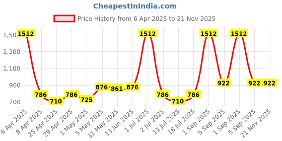 myntra.com LILY Stropsyttak Women Pack Of 3 Full Coverage Non Padded Workout Bra lily Price History Graph from 6 Apr 2025 to 20 Nov 2025