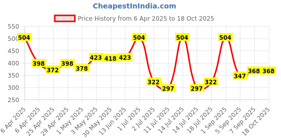 myntra.com LILY stropsyttak Women Solid Full Coverage Non Padded Non Wired Sports Bra lily Price History Graph from 6 Apr 2025 to 18 Oct 2025