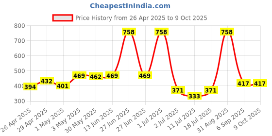 myntra.com LILY Tropsyliad Pack Of 2 Full Coverage Seamless Non Padded Sports Bra lily Price History Graph from 26 Apr 2025 to 8 Oct 2025