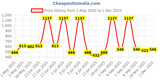 myntra.com LILY Tropsyliad Pack Of 3 Full Coverage Seamless Non Padded Sports Bra lily Price History Graph from 1 May 2025 to 1 Dec 2025
