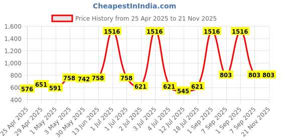 myntra.com LILY Tropsyliad Pack Of 4 Full Coverage Seamless Non Padded Sports Bra lily Price History Graph from 25 Apr 2025 to 21 Nov 2025