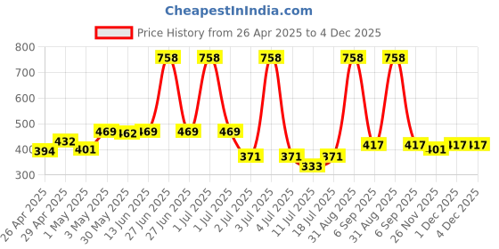 myntra.com LILY tropsyliad Women Pack Of 2 Full Coverage Bra lily Price History Graph from 26 Apr 2025 to 3 Dec 2025