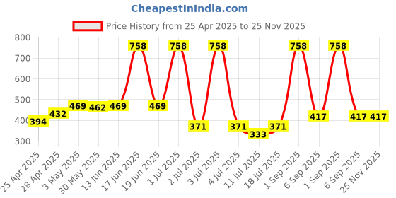 myntra.com LILY Tropsyliad Women Pack Of 2 Full Coverage Non Padded Workout Bra lily Price History Graph from 25 Apr 2025 to 24 Nov 2025