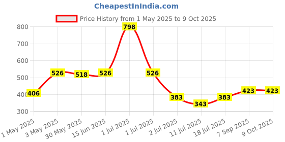 myntra.com LILY wnysor 2 Solid Full Coverage Non Padded Non-Wired Regular T-shirt Bra lily Price History Graph from 1 May 2025 to 9 Oct 2025