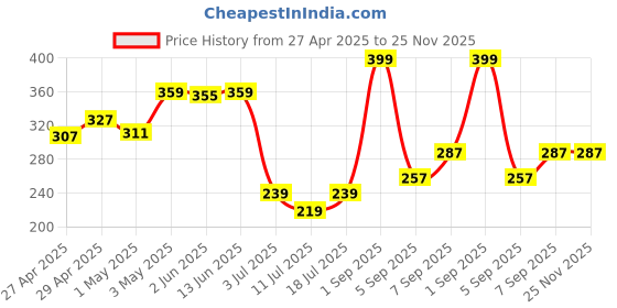 myntra.com LILY Wnysor Full Coverage Seamless Non Padded T Shirt Bra lily Price History Graph from 27 Apr 2025 to 24 Nov 2025