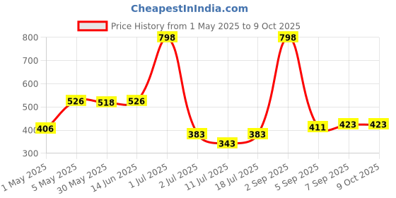 myntra.com LILY Wnysor Pack Of 2 Full Coverage Lightly Padded Seamless T Shirt Bra lily Price History Graph from 1 May 2025 to 9 Oct 2025