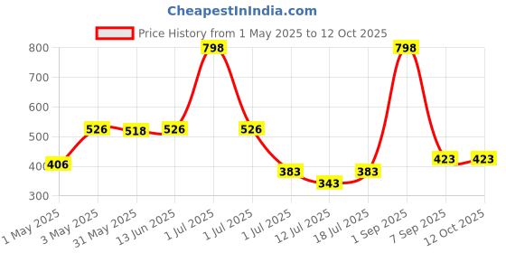 myntra.com LILY Wnysor Pack Of 2 Full Coverage Lightly Padded Seamless T Shirt Bra lily Price History Graph from 1 May 2025 to 12 Oct 2025
