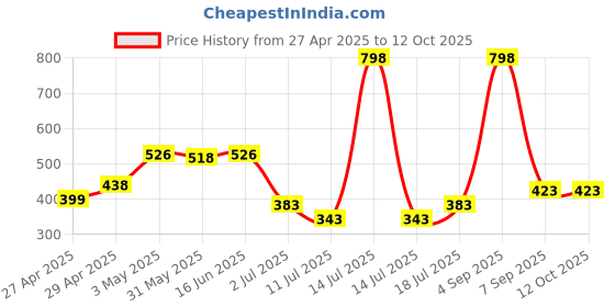 myntra.com LILY Wnysor Pack Of 2 Full Coverage Non Padded Seamless T-shirt Bra lily Price History Graph from 27 Apr 2025 to 12 Oct 2025