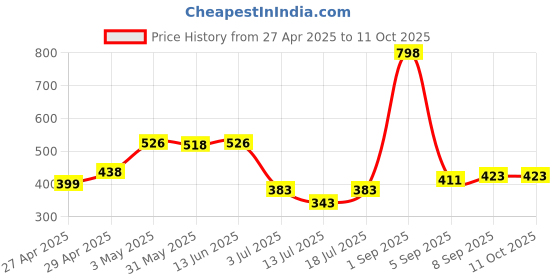 myntra.com LILY Wnysor Pack Of 2 Full Coverage Seamless Non Padded T Shirt Bra lily Price History Graph from 27 Apr 2025 to 10 Oct 2025