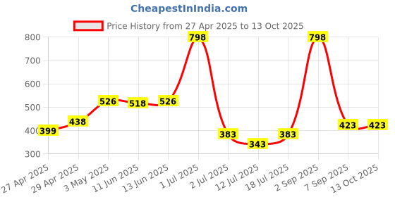 myntra.com LILY Wnysor Pack Of 2 Full Coverage T Shirt Bra lily Price History Graph from 27 Apr 2025 to 12 Oct 2025