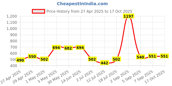 myntra.com LILY Wnysor Pack Of 3 Full Coverage Lightly Padded Seamless T Shirt Bra lily Price History Graph from 27 Apr 2025 to 15 Oct 2025