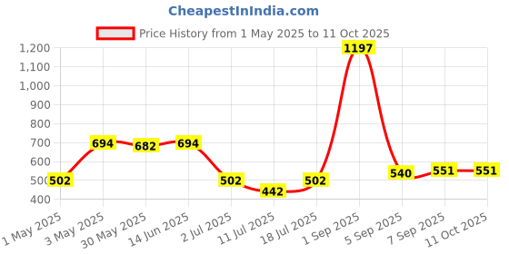 myntra.com LILY Wnysor Pack Of 3 Full Coverage Non Padded Seamless T-shirt Bra lily Price History Graph from 1 May 2025 to 11 Oct 2025