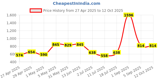 myntra.com LILY Wnysor Pack Of 4 Full Coverage Lightly Padded Seamless T Shirt Bra lily Price History Graph from 27 Apr 2025 to 11 Oct 2025