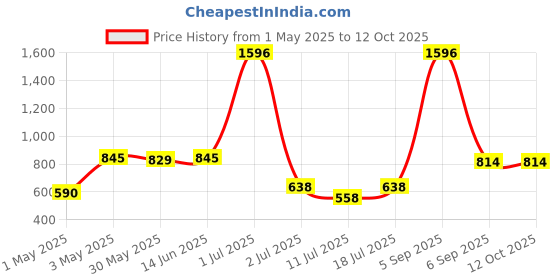 myntra.com LILY Wnysor Pack of 4 Full Coverage Seamless Non Padded T Shirt Bra lily Price History Graph from 1 May 2025 to 12 Oct 2025