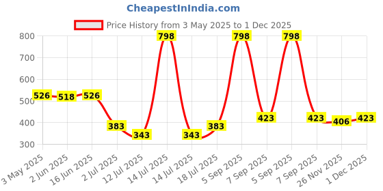 myntra.com LILY Wnysor Women Pack Of 2 Full Coverage T-shirt Bra lily Price History Graph from 3 May 2025 to 1 Dec 2025