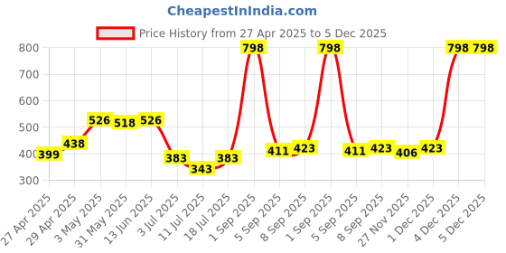 myntra.com LILY wnysor Women Pack Of 2 Solid Full Coverage Heavily Padded Non Wired T-shirt Bra lily Price History Graph from 27 Apr 2025 to 4 Dec 2025