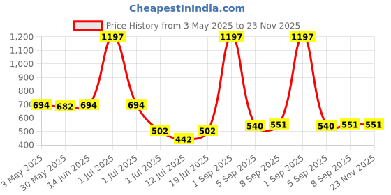 myntra.com LILY wnysor Women Pack Of 3 Full Coverage Bra lily Price History Graph from 3 May 2025 to 22 Nov 2025