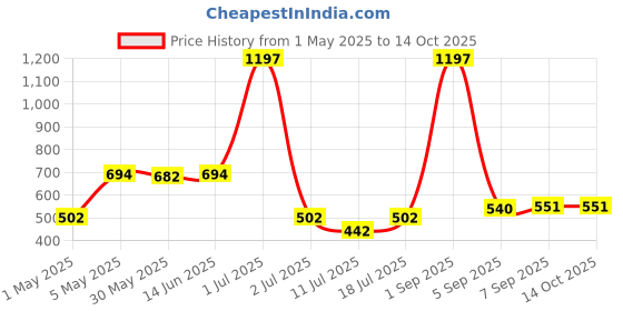 myntra.com LILY wnysor Women Pack Of 3 Full Coverage Bra lily Price History Graph from 1 May 2025 to 13 Oct 2025