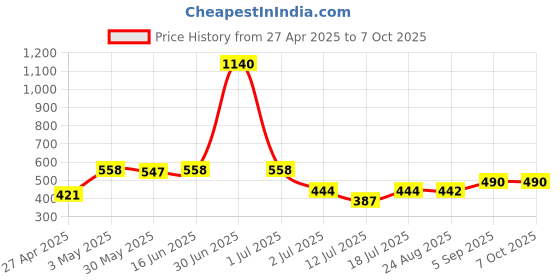 myntra.com LILY Wnysor Women Pack of 3 Full Coverage Non-Wired and Non Padded Bra lily Price History Graph from 27 Apr 2025 to 7 Oct 2025