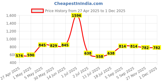 myntra.com LILY Wnysor Women Pack of 4 Full Coverage Non Padded Seamless T-shirt Bra lily Price History Graph from 27 Apr 2025 to 1 Dec 2025