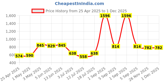 myntra.com LILY wnysor Women Pack Of 4 Solid Full Coverage Non PaddedNon Wired T-shirt Bra lily Price History Graph from 25 Apr 2025 to 1 Dec 2025