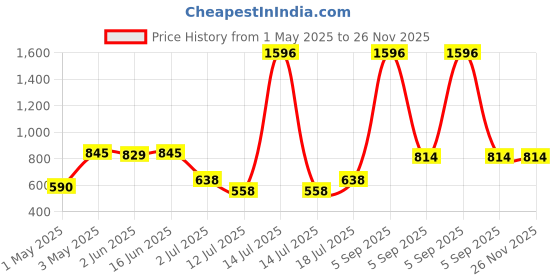 myntra.com LILY wnysor Women Pack Of 4 Solid Full Coverage Non PaddedNon Wired T-shirt Bra lily Price History Graph from 1 May 2025 to 25 Nov 2025