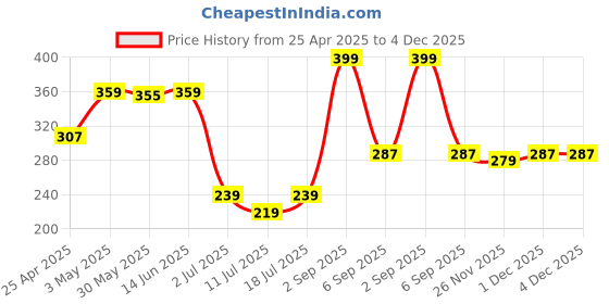 myntra.com LILY wnysor Women Solid Full Coverage Non PaddedNon Wired T-shirt Bra lily Price History Graph from 25 Apr 2025 to 3 Dec 2025