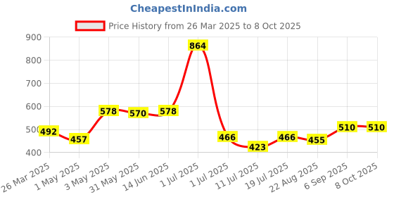 myntra.com LILY Women Abstract Full Coverage Bra lily Price History Graph from 26 Mar 2025 to 7 Oct 2025