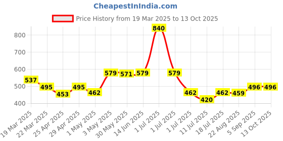 myntra.com LILY Women Bra Full Coverage lily Price History Graph from 19 Mar 2025 to 12 Oct 2025