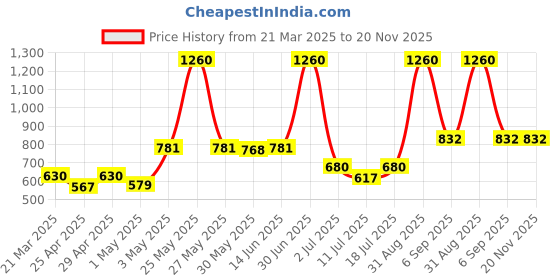 myntra.com LILY Women Bra Full Coverage lily Price History Graph from 21 Mar 2025 to 20 Nov 2025