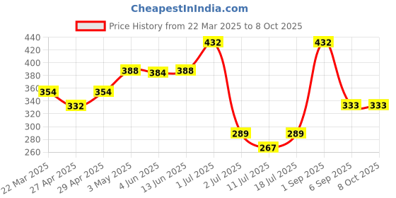 myntra.com LILY Women Bra Full Coverage Non-Wired and Non Padded Bra lily Price History Graph from 22 Mar 2025 to 8 Oct 2025