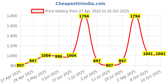 myntra.com LILY Women BraletteFull Coverage Bra lily Price History Graph from 27 Apr 2025 to 10 Oct 2025