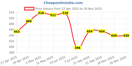 myntra.com LILY Women Cut and Sew Full Coverage Bra lily Price History Graph from 27 Apr 2025 to 30 Nov 2025