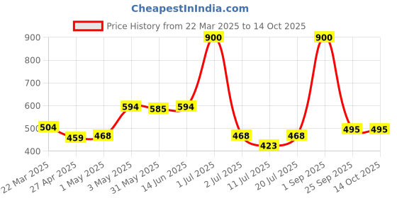 myntra.com LILY Women Full Coverage Bra lily Price History Graph from 22 Mar 2025 to 13 Oct 2025