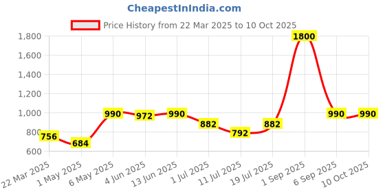 myntra.com LILY Women Full Coverage Bra lily Price History Graph from 22 Mar 2025 to 10 Oct 2025