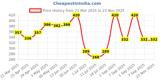 myntra.com LILY Women Full Coverage Bra lily Price History Graph from 21 Mar 2025 to 22 Nov 2025
