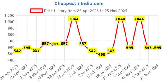 myntra.com LILY Women Full Coverage Bra lily Price History Graph from 26 Apr 2025 to 24 Nov 2025
