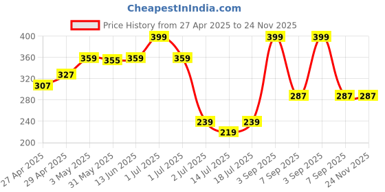 myntra.com LILY Women Full Coverage Bra lily Price History Graph from 27 Apr 2025 to 24 Nov 2025