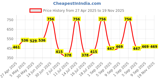 myntra.com LILY Women Full Coverage Heavily Padded Seamless T-shirt Bra lily Price History Graph from 27 Apr 2025 to 19 Nov 2025
