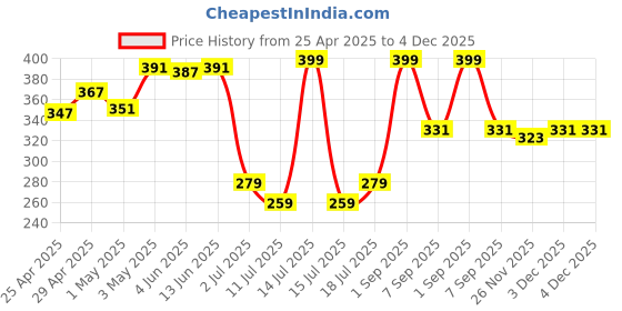 myntra.com LILY Women Full Coverage Lightly Padded Bra lily Price History Graph from 25 Apr 2025 to 4 Dec 2025